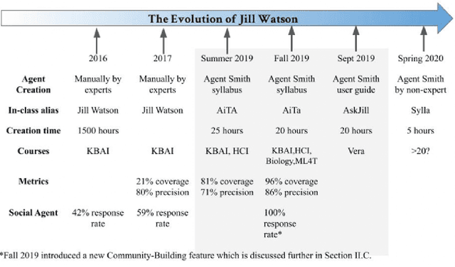 Figure 1 for Agent Smith: Teaching Question Answering to Jill Watson