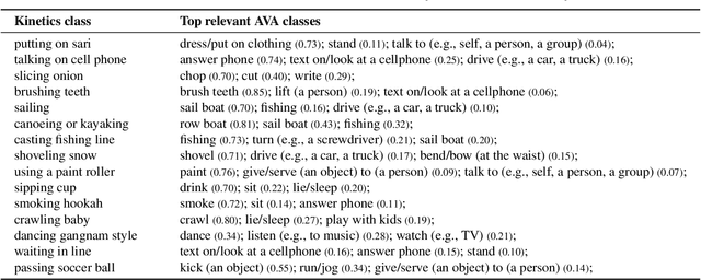 Figure 4 for The AVA-Kinetics Localized Human Actions Video Dataset