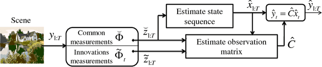 Figure 3 for Compressive Acquisition of Dynamic Scenes