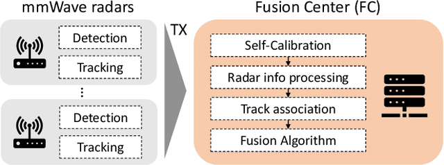 Figure 1 for ORACLE: Occlusion-Resilient And self-Calibrating mmWave Radar Network for People Tracking