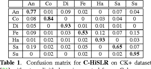 Figure 2 for Hierarchical Sparse and Collaborative Low-Rank Representation for Emotion Recognition