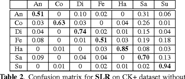 Figure 4 for Hierarchical Sparse and Collaborative Low-Rank Representation for Emotion Recognition