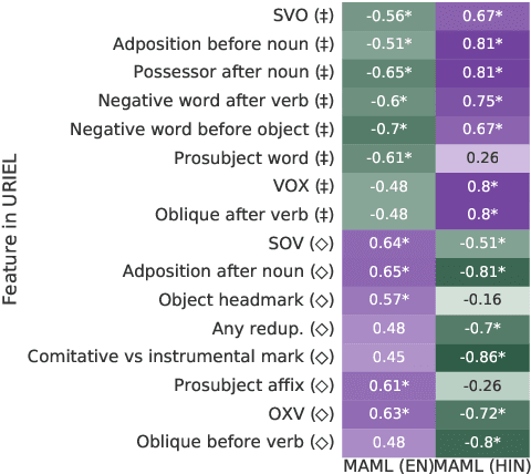 Figure 4 for Meta-learning for fast cross-lingual adaptation in dependency parsing