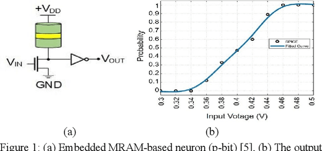 Figure 1 for Electrically-Tunable Stochasticity for Spin-based Neuromorphic Circuits: Self-Adjusting to Variation