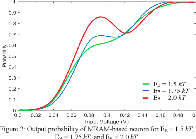 Figure 2 for Electrically-Tunable Stochasticity for Spin-based Neuromorphic Circuits: Self-Adjusting to Variation