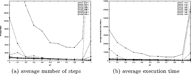 Figure 4 for Local search for stable marriage problems with ties and incomplete lists