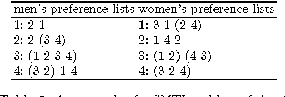 Figure 1 for Local search for stable marriage problems with ties and incomplete lists