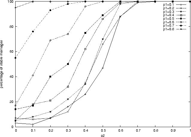 Figure 2 for Local search for stable marriage problems with ties and incomplete lists