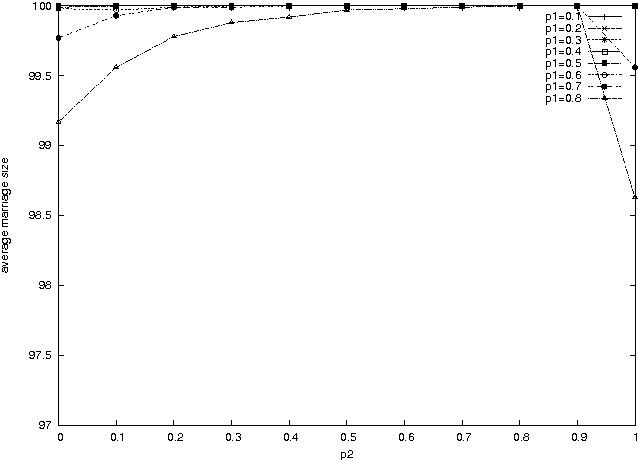 Figure 3 for Local search for stable marriage problems with ties and incomplete lists