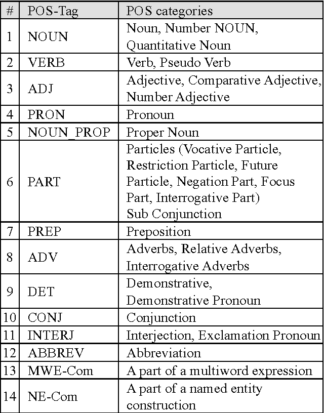 Figure 1 for Creating a Large Multi-Layered Representational Repository of Linguistic Code Switched Arabic Data