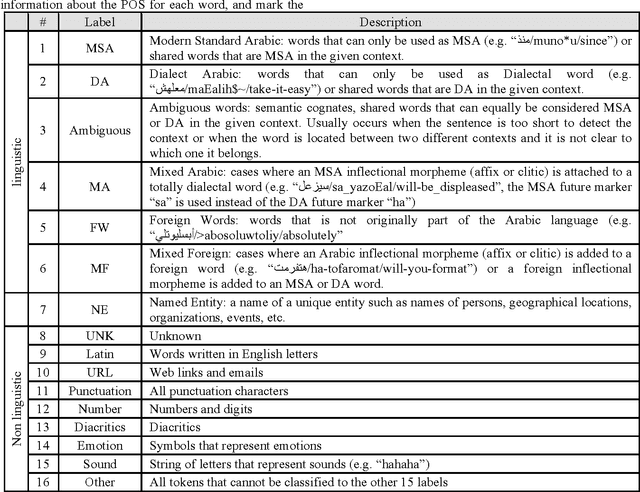 Figure 3 for Creating a Large Multi-Layered Representational Repository of Linguistic Code Switched Arabic Data