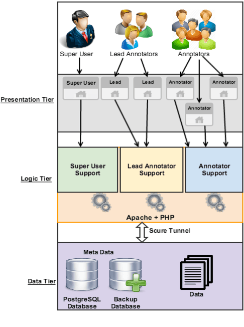 Figure 2 for Creating a Large Multi-Layered Representational Repository of Linguistic Code Switched Arabic Data