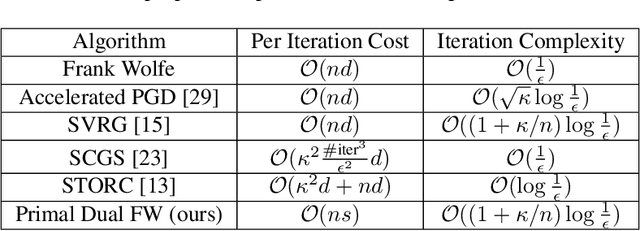 Figure 1 for Primal-Dual Block Frank-Wolfe