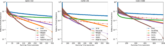 Figure 4 for Primal-Dual Block Frank-Wolfe