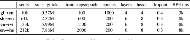 Figure 1 for Data Augmentation by Concatenation for Low-Resource Translation: A Mystery and a Solution