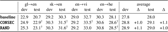 Figure 3 for Data Augmentation by Concatenation for Low-Resource Translation: A Mystery and a Solution