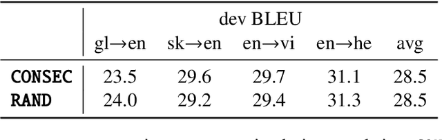 Figure 4 for Data Augmentation by Concatenation for Low-Resource Translation: A Mystery and a Solution