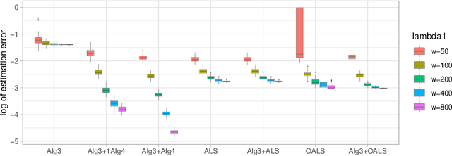 Figure 2 for Tensor Principal Component Analysis in High Dimensional CP Models