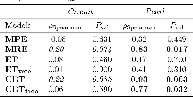 Figure 2 for Evaluating computational models of explanation using human judgments