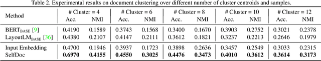 Figure 4 for SelfDoc: Self-Supervised Document Representation Learning