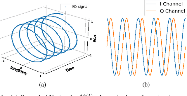 Figure 1 for Modulation Pattern Detection Using Complex Convolutions in Deep Learning