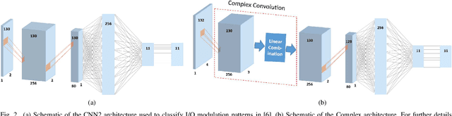 Figure 2 for Modulation Pattern Detection Using Complex Convolutions in Deep Learning