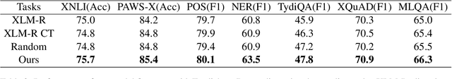 Figure 4 for Discovering Representation Sprachbund For Multilingual Pre-Training