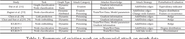 Figure 1 for Adversarial Attack and Defense on Graph Data: A Survey