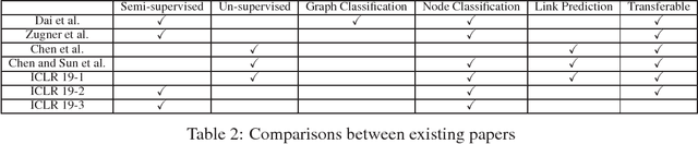 Figure 2 for Adversarial Attack and Defense on Graph Data: A Survey
