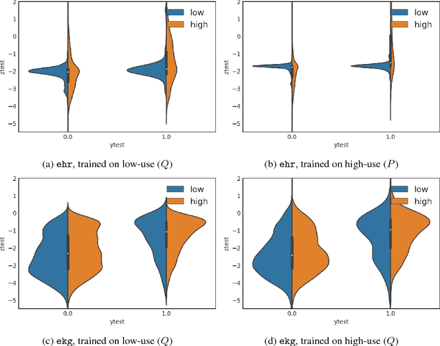 Figure 3 for Measuring the Stability of EHR- and EKG-based Predictive Models