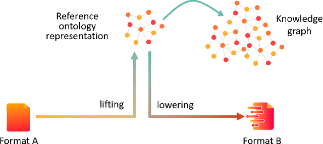 Figure 3 for Turning Transport Data to Comply with EU Standards while Enabling a Multimodal Transport Knowledge Graph