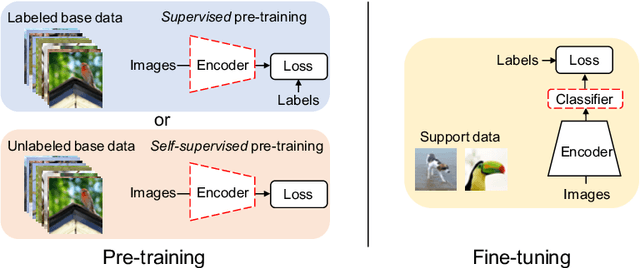 Figure 1 for Self-Supervision Can Be a Good Few-Shot Learner