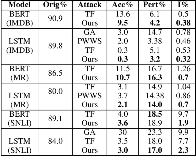 Figure 1 for A Context Aware Approach for Generating Natural Language Attacks