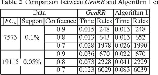 Figure 1 for Closed-set-based Discovery of Bases of Association Rules