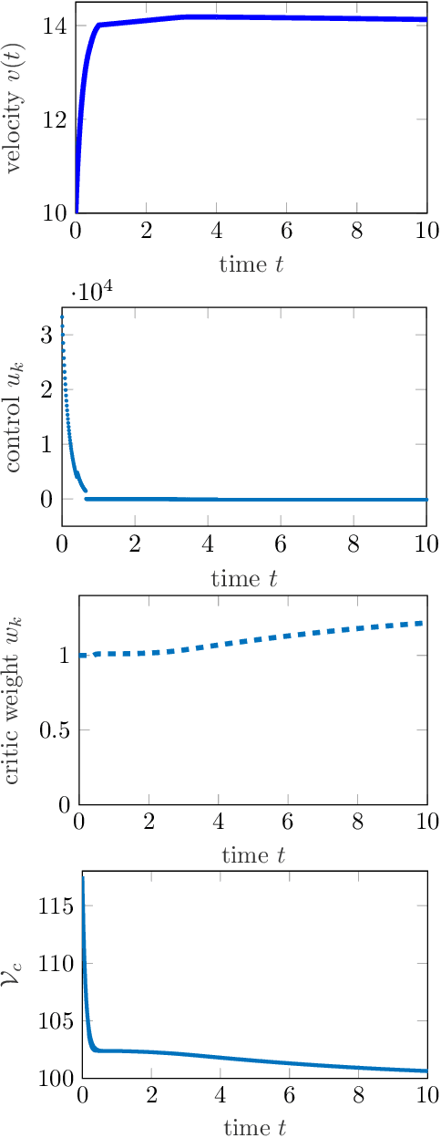 Figure 4 for A stabilizing reinforcement learning approach for sampled systems with partially unknown models