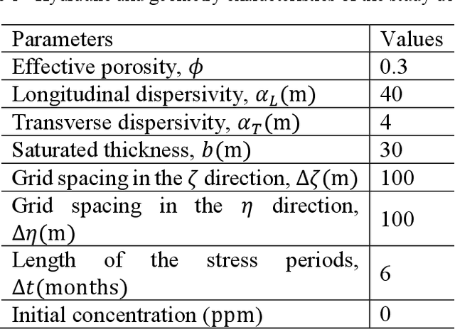 Figure 2 for Contaminant source identification in groundwater by means of artificial neural network