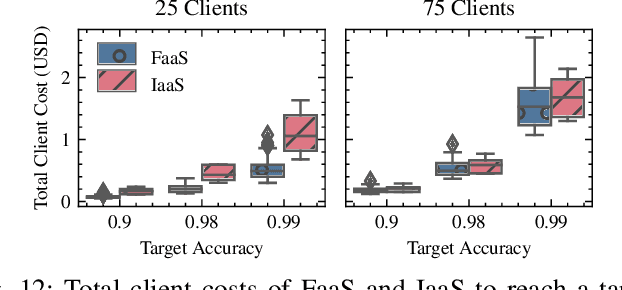 Figure 4 for FedLess: Secure and Scalable Federated Learning Using Serverless Computing