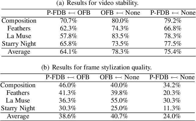Figure 2 for Frame Difference-Based Temporal Loss for Video Stylization