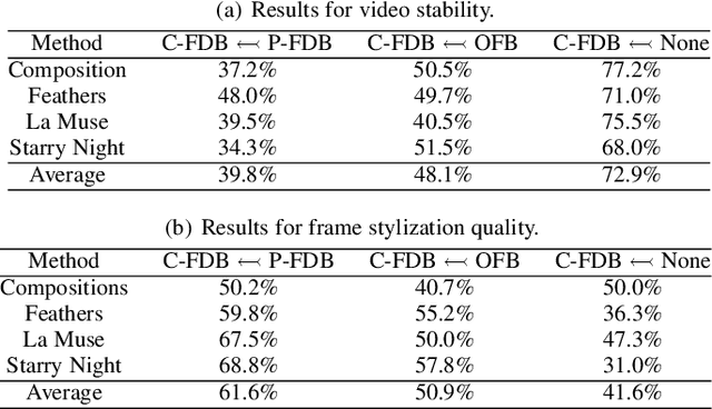 Figure 4 for Frame Difference-Based Temporal Loss for Video Stylization