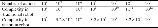 Figure 2 for Quantum robot: structure, algorithms and applications