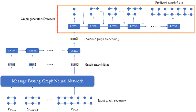 Figure 1 for EvoNet: A Neural Network for Predicting the Evolution of Dynamic Graphs