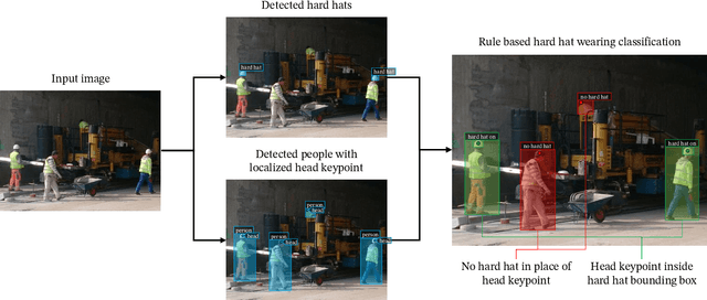 Figure 1 for Hard hat wearing detection based on head keypoint localization
