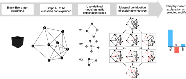 Figure 1 for GRAPHSHAP: Motif-based Explanations for Black-box Graph Classifiers