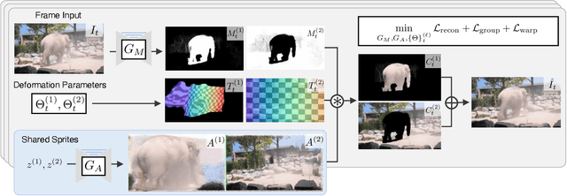 Figure 2 for Deformable Sprites for Unsupervised Video Decomposition