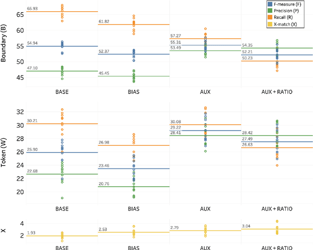 Figure 3 for Controlling Utterance Length in NMT-based Word Segmentation with Attention