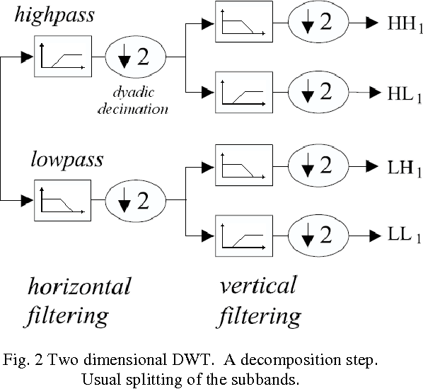 Figure 3 for Denoising and compression in wavelet domain via projection onto approximation coefficients