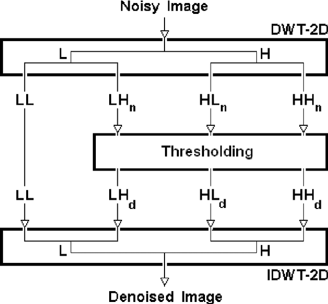 Figure 4 for Denoising and compression in wavelet domain via projection onto approximation coefficients
