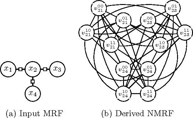 Figure 4 for On MAP Inference by MWSS on Perfect Graphs