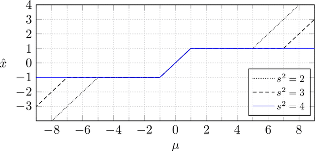 Figure 4 for Half-Space and Box Constraints as NUV Priors: First Results