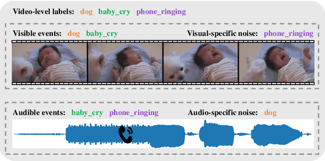 Figure 1 for Joint-Modal Label Denoising for Weakly-Supervised Audio-Visual Video Parsing